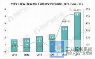 2018年中國(guó)工業(yè)信息安全發(fā)展現(xiàn)狀分析
